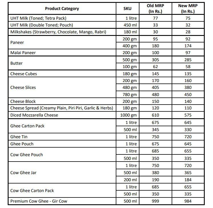Mother Dairy milk price drop by rupees 2 per litre